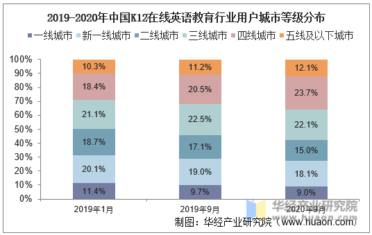2019-2020年中国K12在线英语教育行业用户城市等级分布