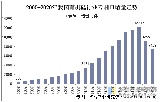 2000-2020年我国有机硅行业专利申请量走势