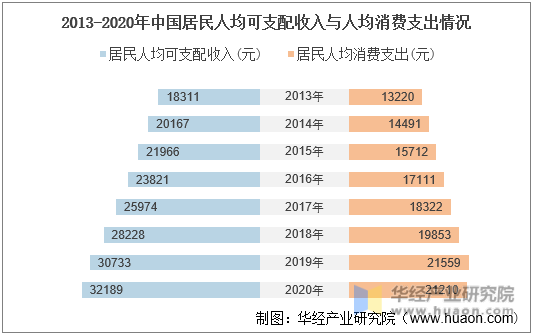 2013-2020年中国居民人均可支配收入与人均消费支出情况