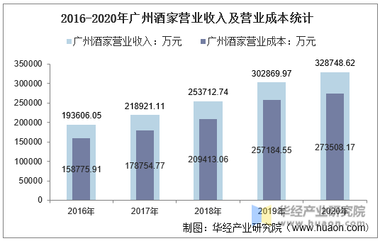 2016-2020年广州酒家营业收入及营业成本统计