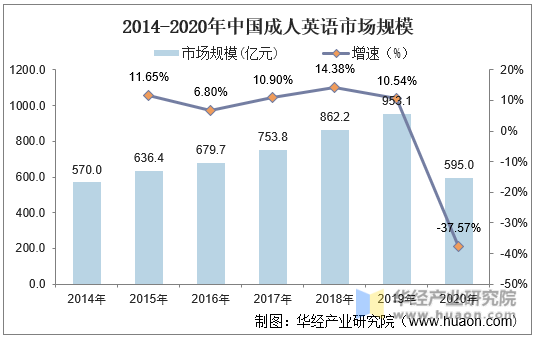 2014-2020年中国成人英语市场规模