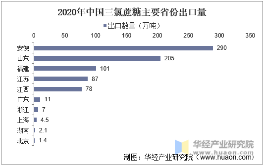 2020年中国三氯蔗糖主要省份出口量