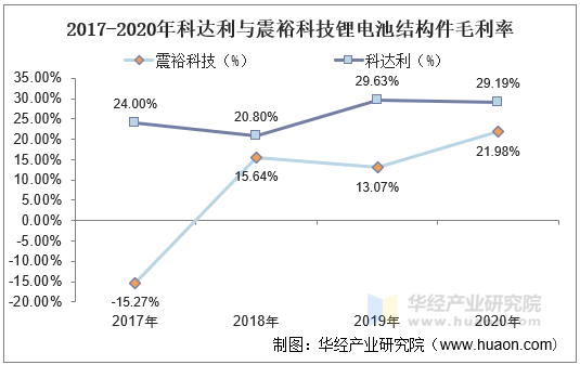 2017-2020年科达利与震裕科技锂电池结构件毛利率