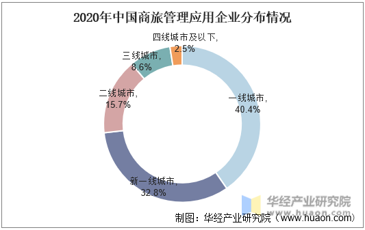 2020年中国商旅管理应用企业分布情况