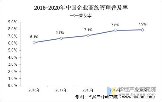 2016-2020年中国企业商旅管理普及率