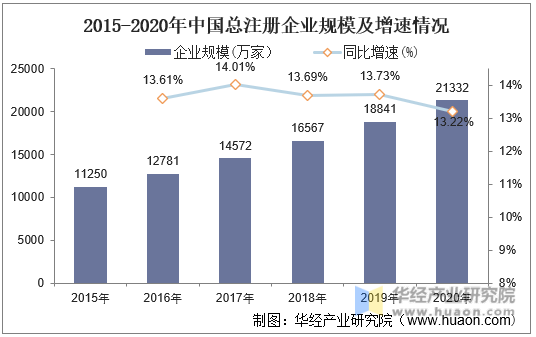 2015-2020年中国总注册企业规模及增速情况