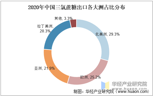 2020年中国三氯蔗糖出口各大洲占比分布