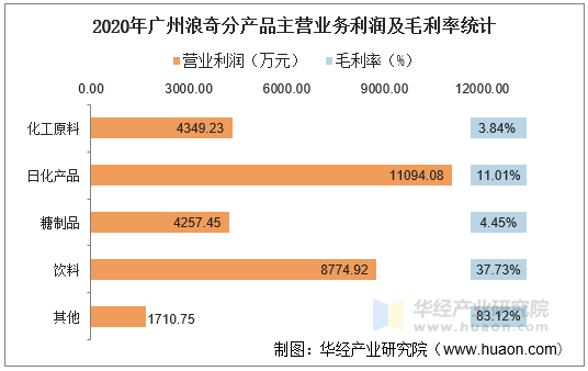 2020年广州浪奇分产品主营业务利润及毛利率统计