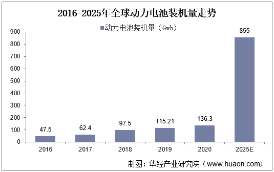 2016-2025年全球动力电池装机量走势