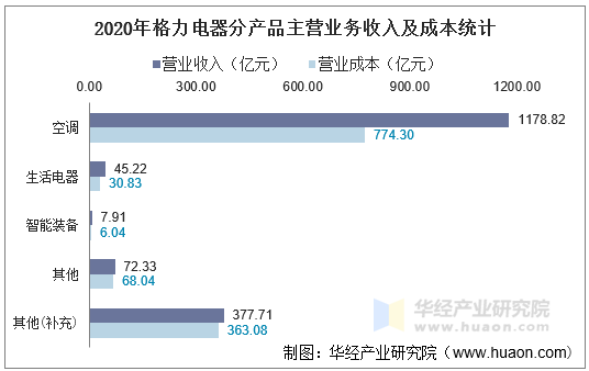2020年格力电器分产品主营业务收入及成本统计