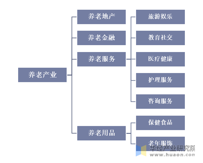 中国养老产业分类