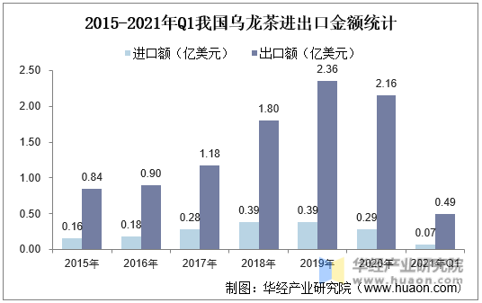 2015-2021年Q1我国乌龙茶进出口金额统计