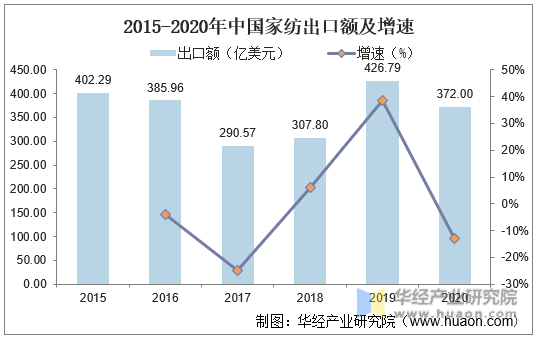2015-2020年中国家纺出口额及增速