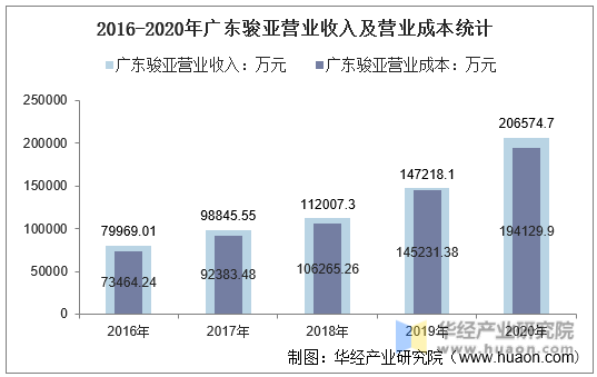 2016-2020年广东骏亚营业收入及营业成本统计