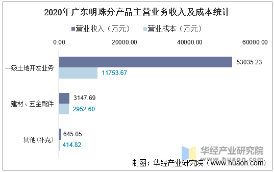 2020年广东明珠分产品主营业务收入及成本统计
