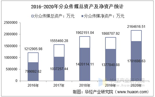 2016-2020年分众传媒总资产及净资产统计