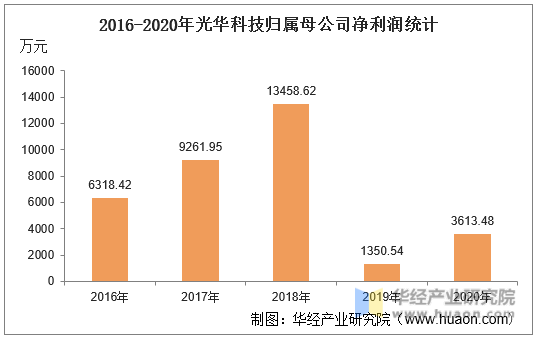 2016-2020年光华科技归属母公司净利润统计