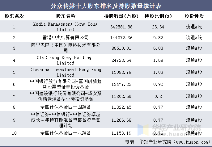 分众传媒十大股东排名及持股数量统计表