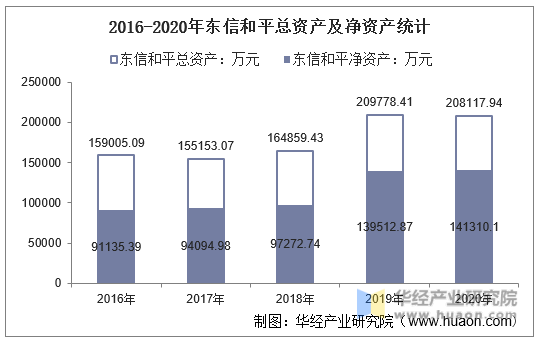 2016-2020年东信和平总资产及净资产统计