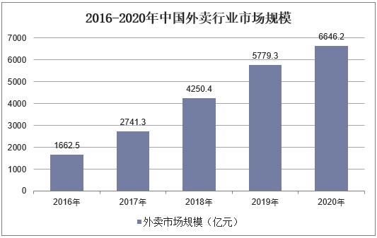 2016-2020年中国外卖行业市场规模