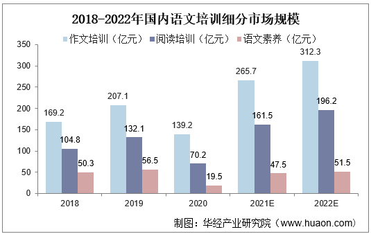 2018-2022年国内语文培训细分市场规模