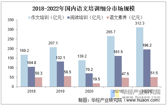 2018-2022年国内语文培训细分市场规模