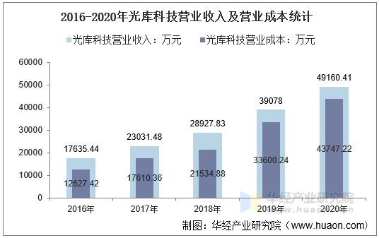 2016-2020年光库科技营业收入及营业成本统计