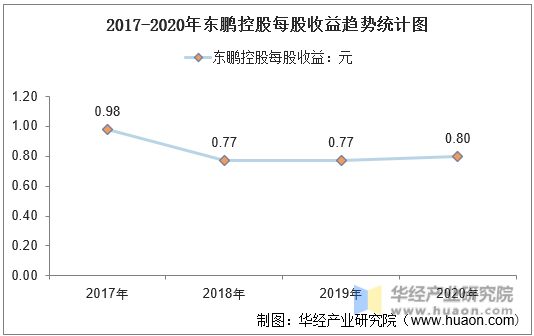 2017-2020年东鹏控股每股收益趋势统计图