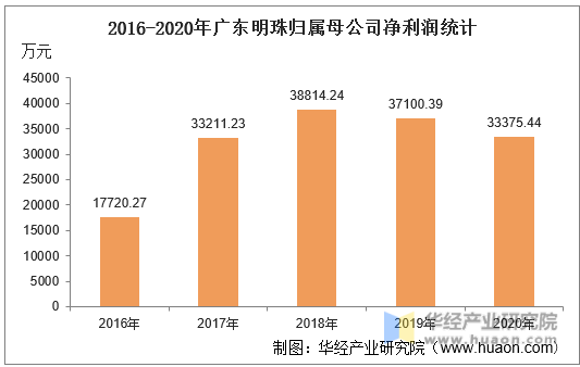 2016-2020年广东明珠归属母公司净利润统计