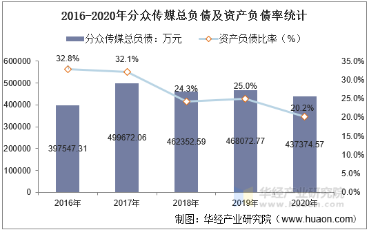 2016-2020年分众传媒总负债及资产负债率统计