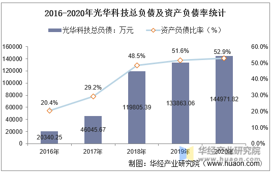 2016-2020年光华科技总负债及资产负债率统计