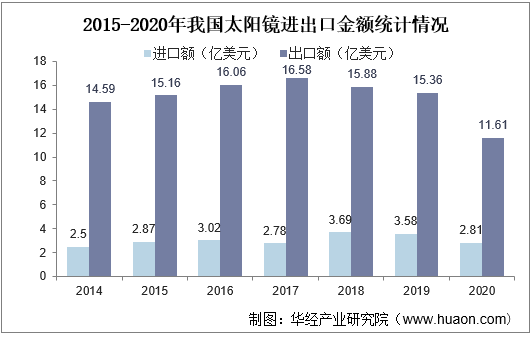 2015-2020年我国太阳镜进出口金额统计情况
