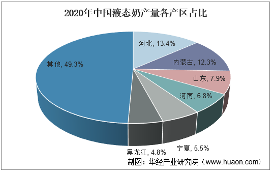 2020年中国液态奶产量各产区占比