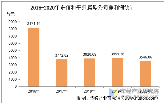 2016-2020年东信和平归属母公司净利润统计