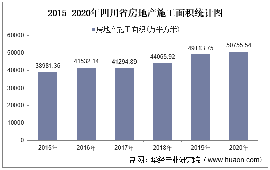 2015-2020年四川省房地产施工面积统计图