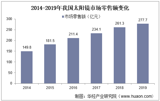 2014-2019年我国太阳镜市场零售额变化