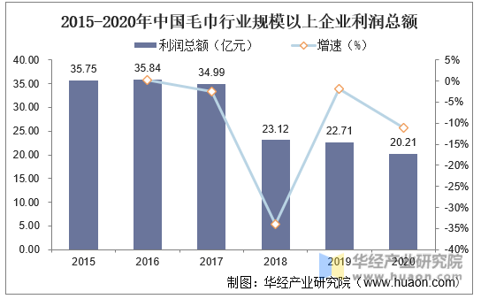 2015-2020年中国毛巾行业规模以上企业利润总额