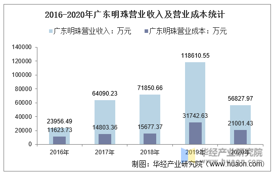 2016-2020年广东明珠营业收入及营业成本统计