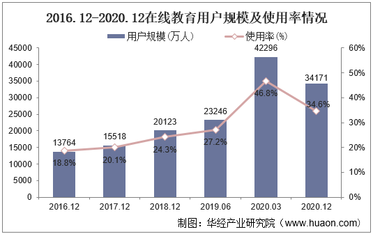 2016.12-2020.12在线教育用户规模及使用率情况