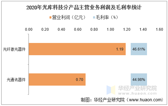 2020年光库科技分产品主营业务利润及毛利率统计
