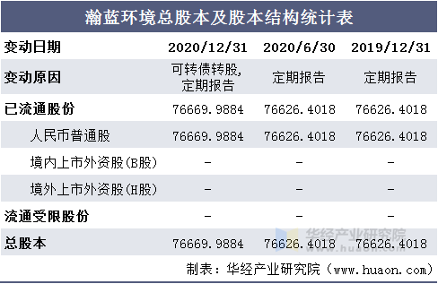 瀚蓝环境总股本及股本结构统计表