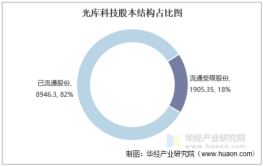 光库科技股本结构占比图