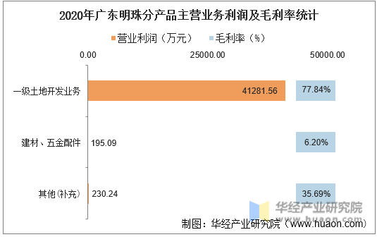 2020年广东明珠分产品主营业务利润及毛利率统计