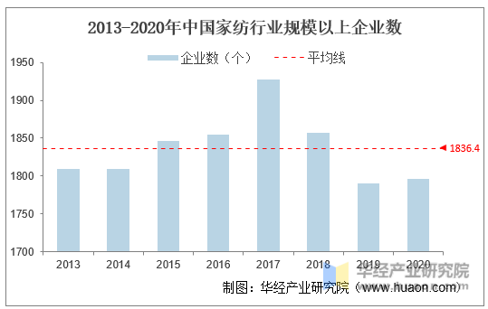 2013-2020年中国家纺行业规模以上企业数