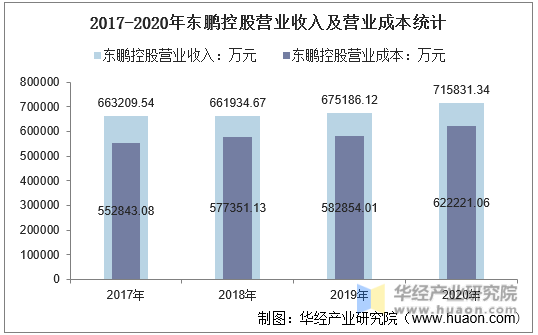 2017-2020年东鹏控股营业收入及营业成本统计