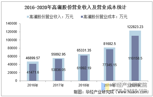 2016-2020年高澜股份营业收入及营业成本统计