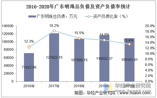 2016-2020年广东明珠总负债及资产负债率统计