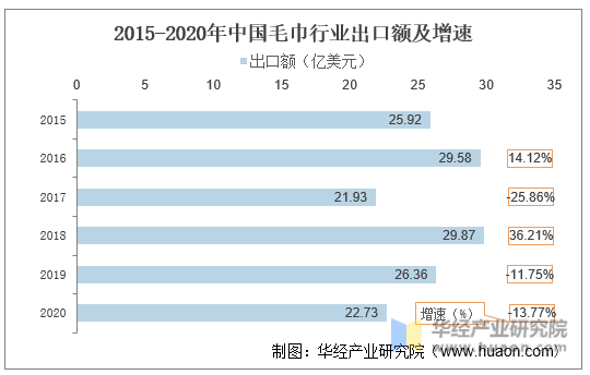 2015-2020年中国毛巾行业出口额及增速