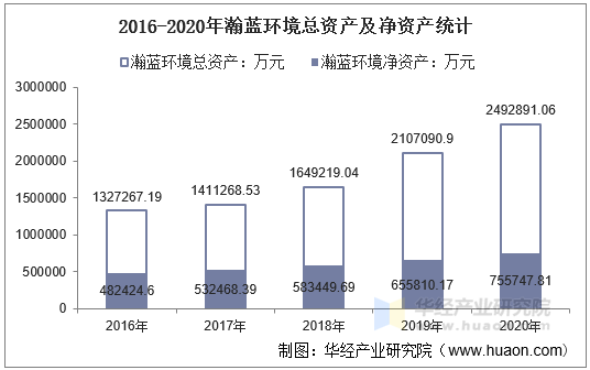 2016-2020年瀚蓝环境总资产及净资产统计