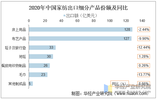 2020年中国家纺出口细分产品份额及同比